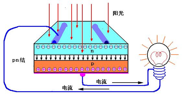 光伏發(fā)電介紹