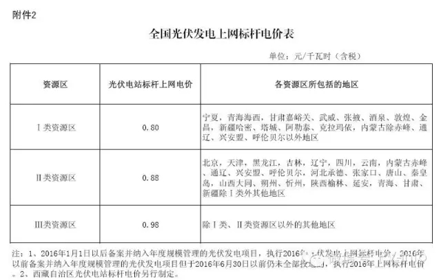 全國(guó)各省光伏補(bǔ)貼政策變動(dòng)（截止到2016年2月）