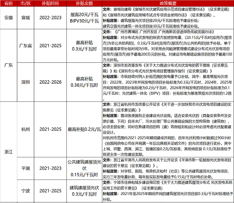 BIPV 光伏+建筑補(bǔ)貼政策匯總